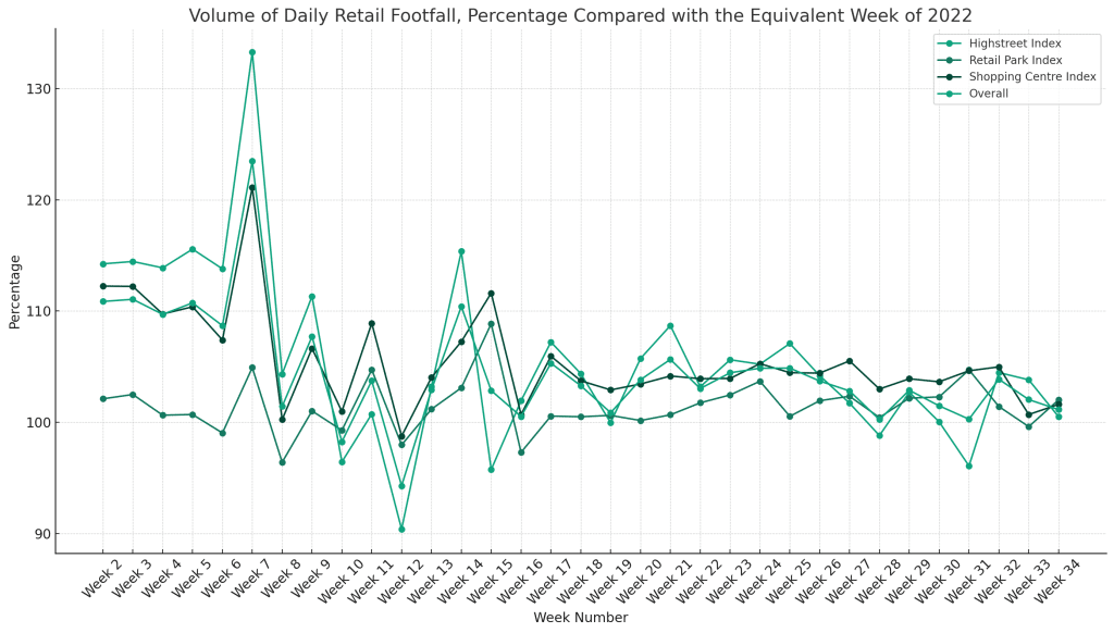 footfall-stats-figures-uk-retail-2023